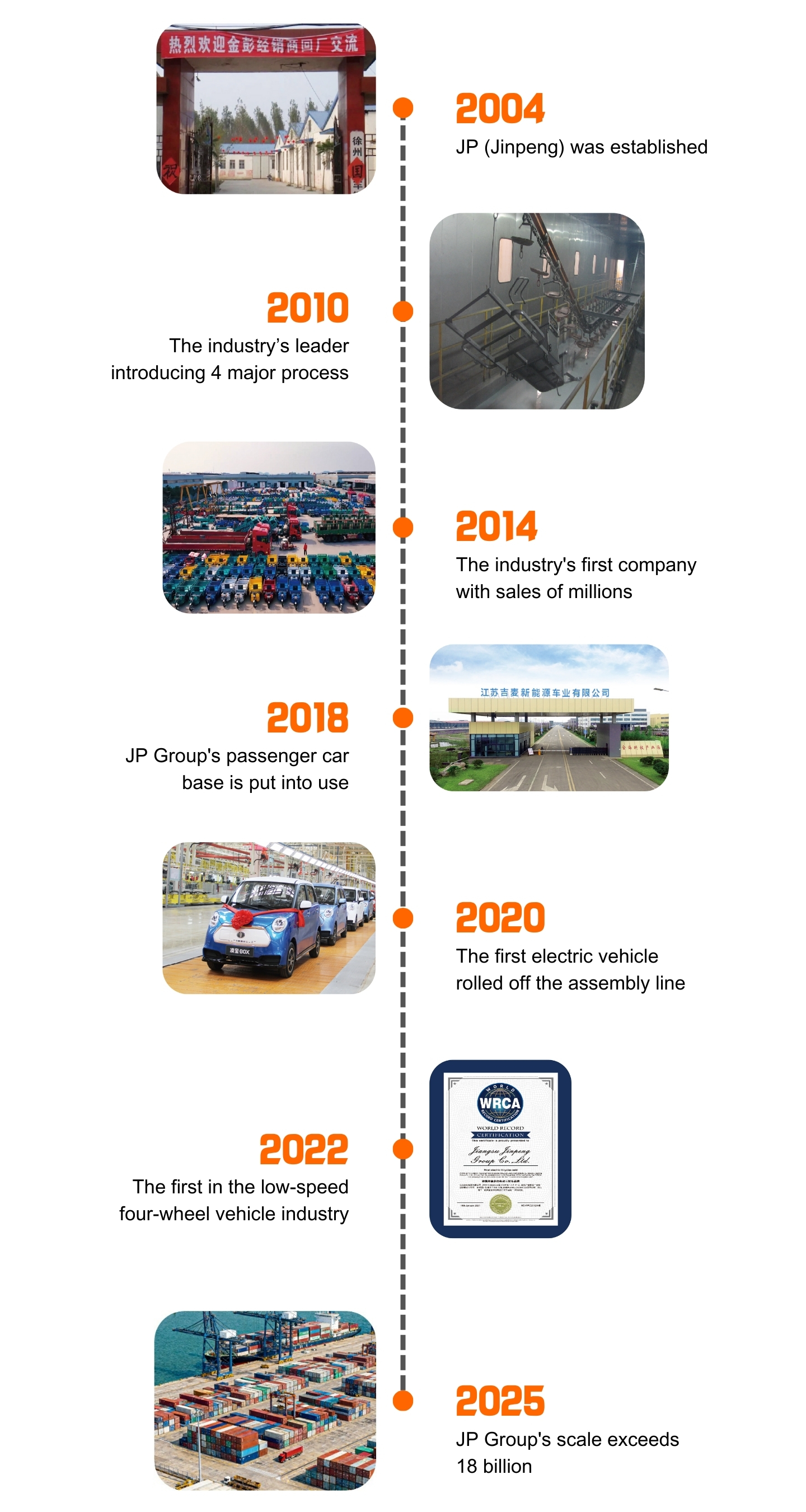 Jinpeng-Geschichte, Meilenstein